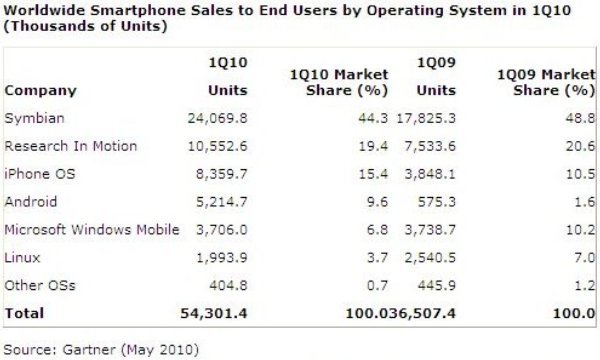 La venta de teléfonos móviles crece un 17% en todo el mundo entre enero y marzo
