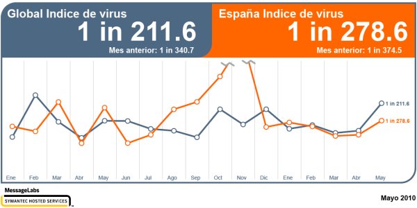 El 'spam' continúa creciendo, especialmente en África