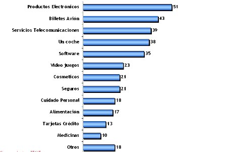 Los españoles todavía desconfían de las compras online