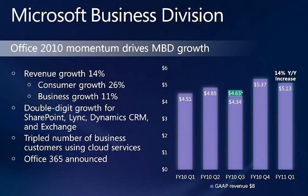 Microsoft se apoya en Office y Xbox para crecer durante el primer trimestre de 2010