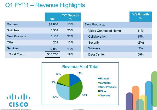 Cisco crece, pero mantiene la cautela