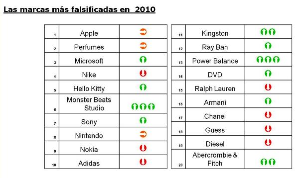 Desciende la venta de productos falsificados en Internet