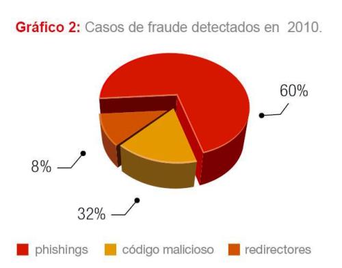 Los ataques de fraude se duplicaron en 2010, según S21sec
