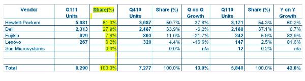 HP continúa desmarcándose en el mercado español de Workstations