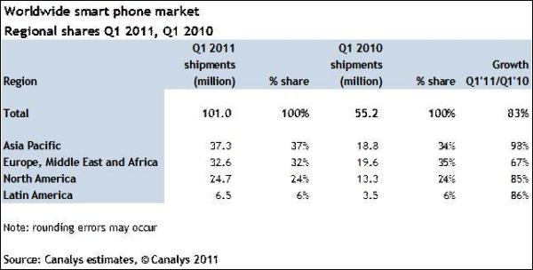 Android lidera el mercado mundial de smartphones con una cuota del 35%