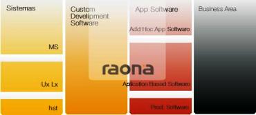 Raona desarrolló 218 proyectos en 2010 con los que incrementa su facturación un 7%