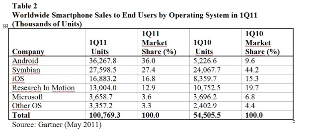 Las ventas de teléfonos móviles crecen un 19 por ciento en el primer trimestre