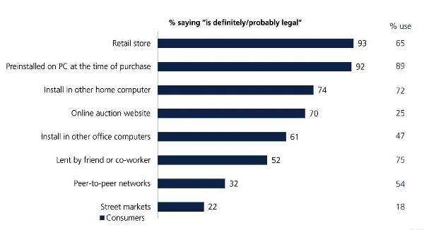 La piratería de software se come 834 millones de euros en España
