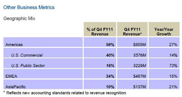 La nube eleva los resultados económicos de NetApp, que ha ingresado 5.123 millones
