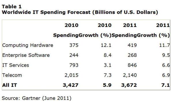 La inversión mundial en TI, camino de crecer un 7,1% este año