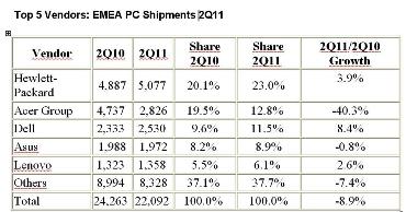 Las ventas de PC caen un 8,9% en EMEA en el segundo trimestre