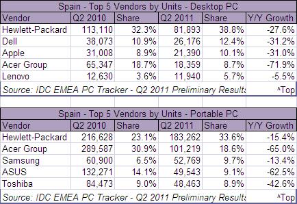 Aumenta la caída de las ventas de PC en España, que en el 2Q han bajado un 41,3%