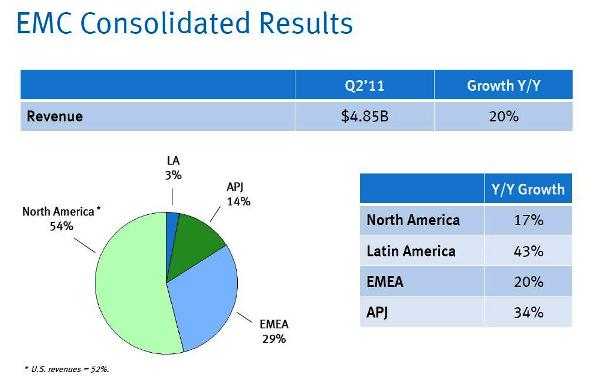 EMC crece un 20% en su segundo trimestre