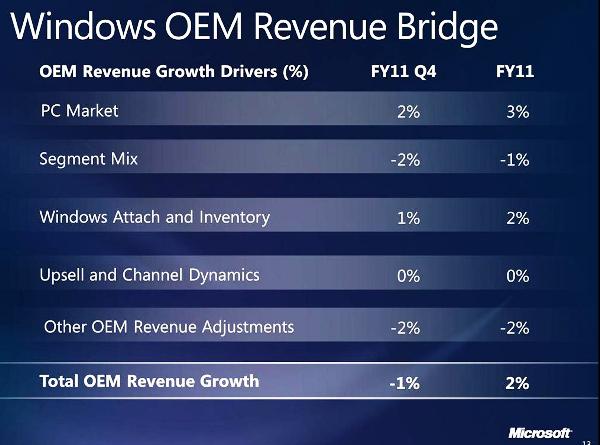 Microsoft roza los 70.000 millones de dólares de facturación