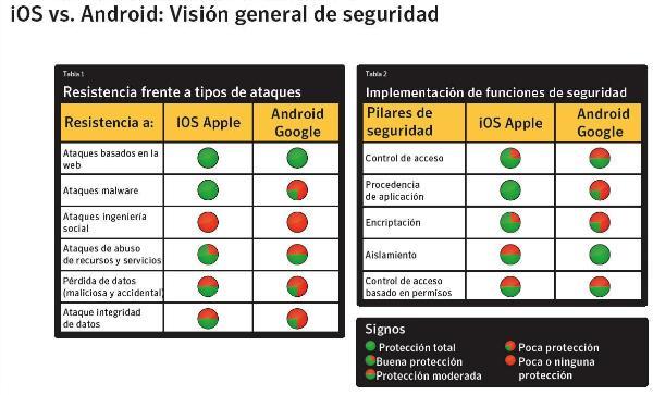 Las plataformas móviles Apple iOS y Google Android, más seguras que el PC
