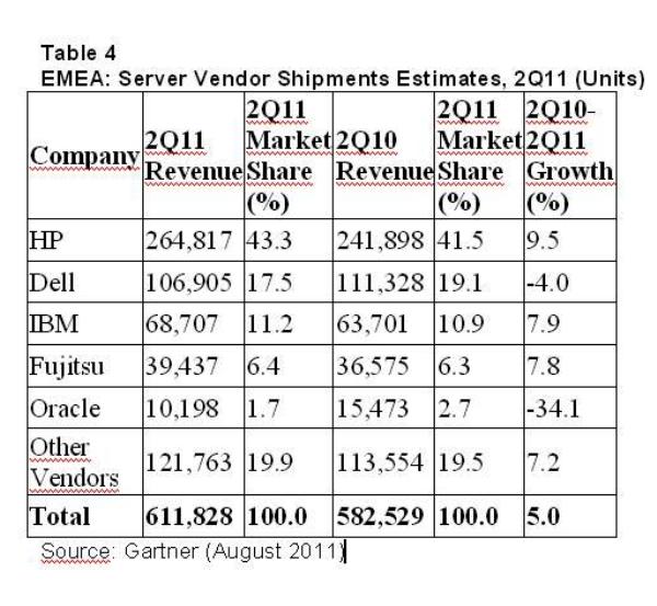 El negocio de los servidores desafía a la crisis