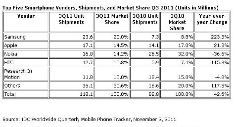 Las ventas de smartphones crecen casi un 43% a pesar de la crisis