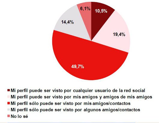 Nueve de cada diez internautas españoles utiliza redes sociales