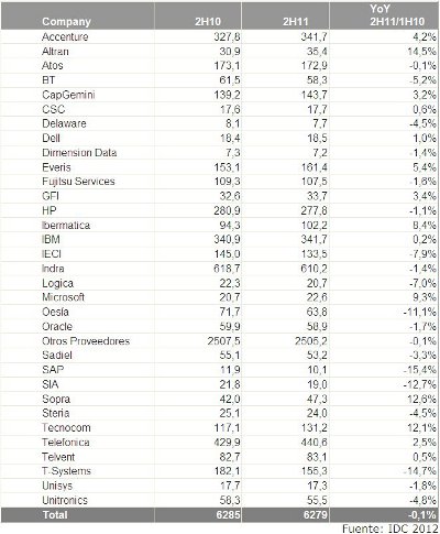 El mercado de servicios TI se contrae un 0,1% en 2012 en España