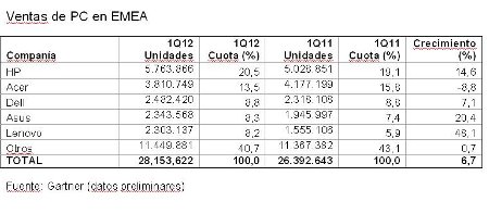 El mercado de PC europeo repunta gracias al sobremesa profesional