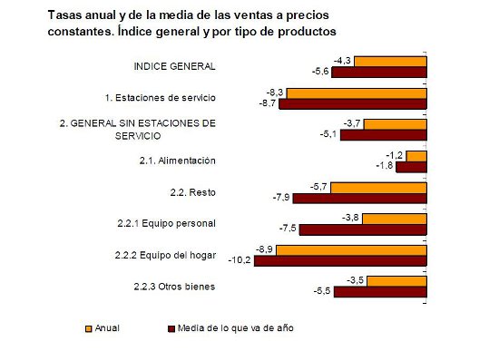 Mejoran las ventas del comercio minorista