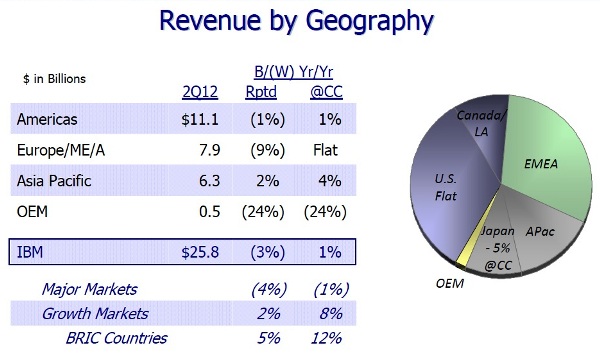 IBM alivia al mercado al aumentar un 2,5% sus perspectivas de negocio