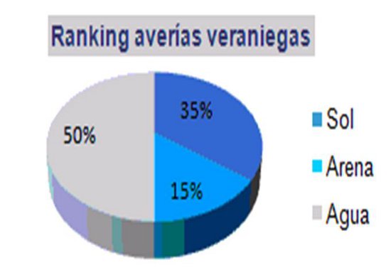 Las averías en los móviles se triplican en estos meses