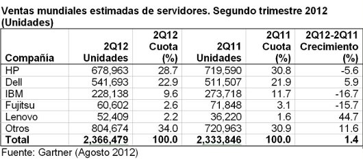 Se vendieron más servidores pero se facturó menos