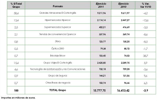 El Corte Inglés factura un 3,9% menos que en 2010