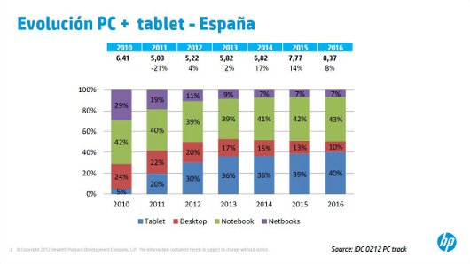 Las tabletas avivan el mercado del PC en España