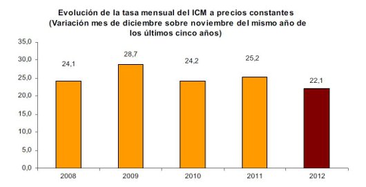 INE. ICM 2008-2012