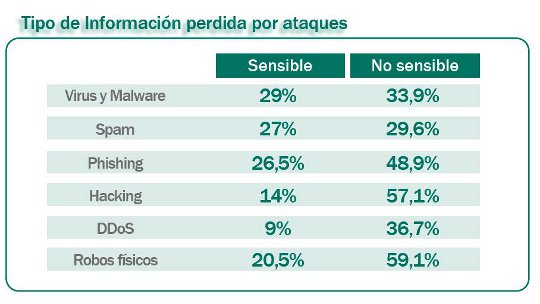 Kaspersky informe seguridad empresas españolas. Tipo info ataque