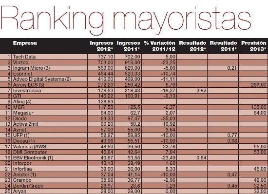 los 25 primeros mayoristas 2013