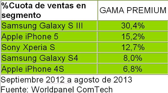 Smartphones Premium vendidos en España entre septiembre 2012 y agosto 2013. Kantar