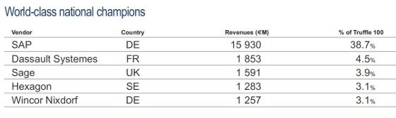 Truffle 100 Europe 2013. Top 5