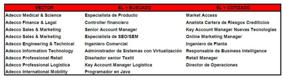 Los profesionales más buscados en 2014, según Adecco