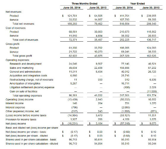 Tabla de resultados de Extreme Networks. Ejercicio fiscal 2014