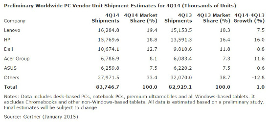 mercado PC cuatro trimestre 2014 Gartner