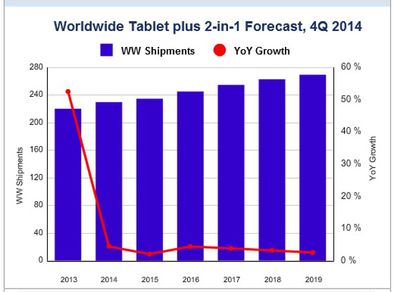 Evolución venta tablets