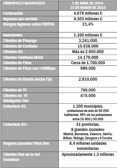 Resultados Vodafone 2014