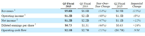 Resultados Qualcomm Q3 2015