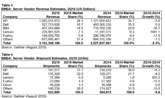 La apreciación del dólar merma las ventas de servidores en Europa