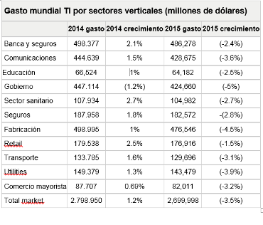 Cuadro Gartner sectores verticales 2015