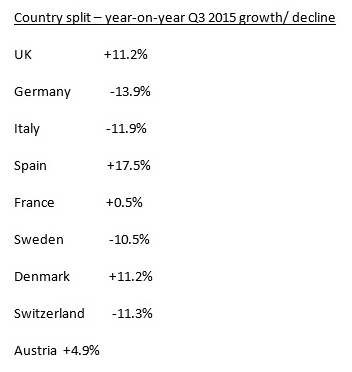 Venta PC 3Q 2015 Europa