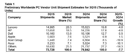 La subida del dólar y de los precios de los componentes hunden la demanda de PC