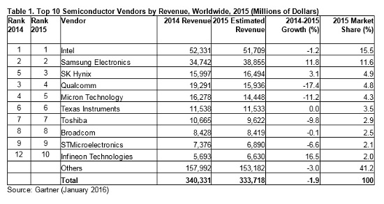 mercado de procesadores en 2015