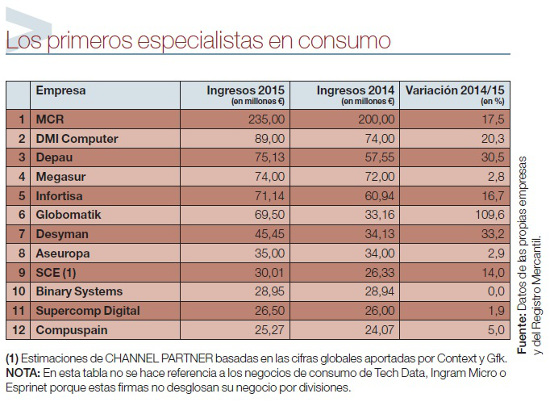 Ranking mayoristas de consumo 2016
