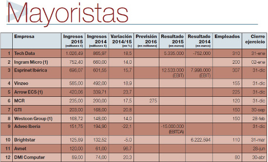Ranking mayoristas 2016