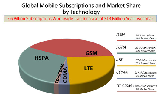 Gráfico conexiones LTE en el mundo. 2016. Fuente: 5G Americas y Ovum.