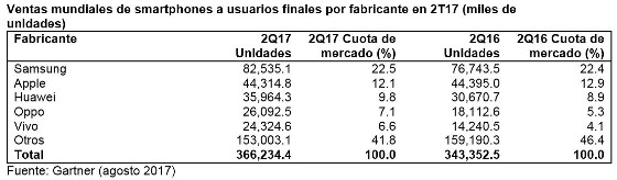 Vendas mundiales de smartphones por fabricantes. Segundo trimestre de 2017. Gartner